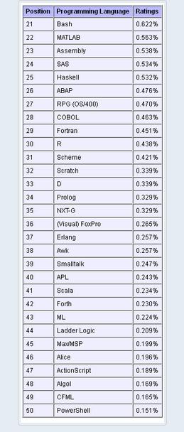 2019 6月编程排行榜_2012年6月编程语言排行榜21至50位排名:-2012年6月编程语