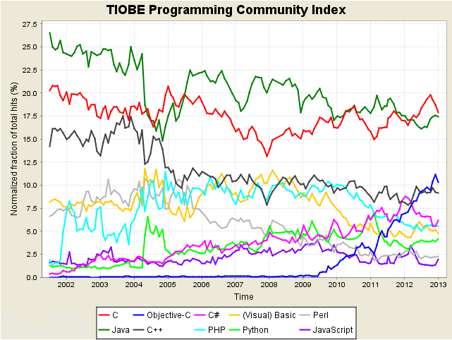 2013年1月编程语言排行榜:移动编程语言呼巅