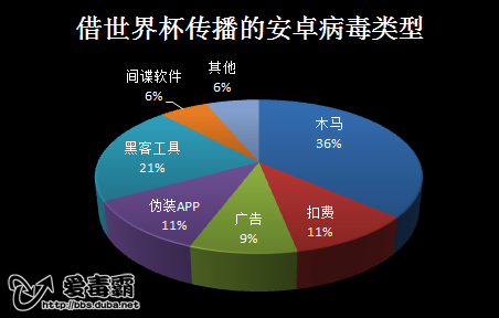 预警:利用世界杯传播的安卓手机病毒突增